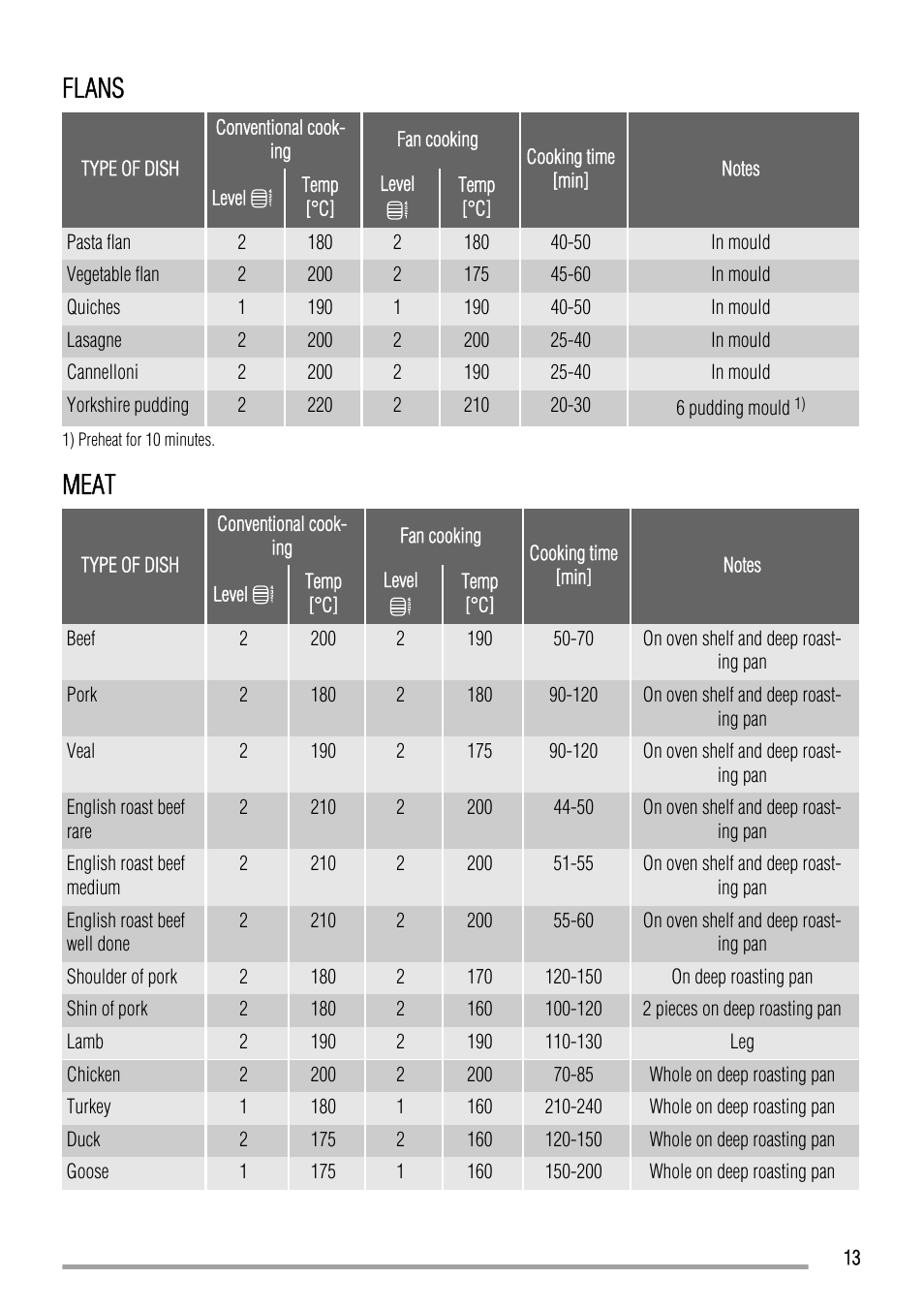 Flans, Meat | Zanussi ZYB992 User Manual | Page 13 / 20