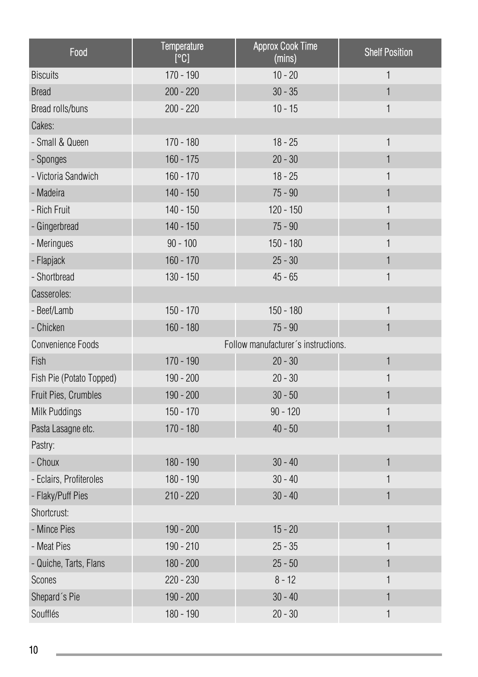 Zanussi ZOD580 User Manual | Page 10 / 24