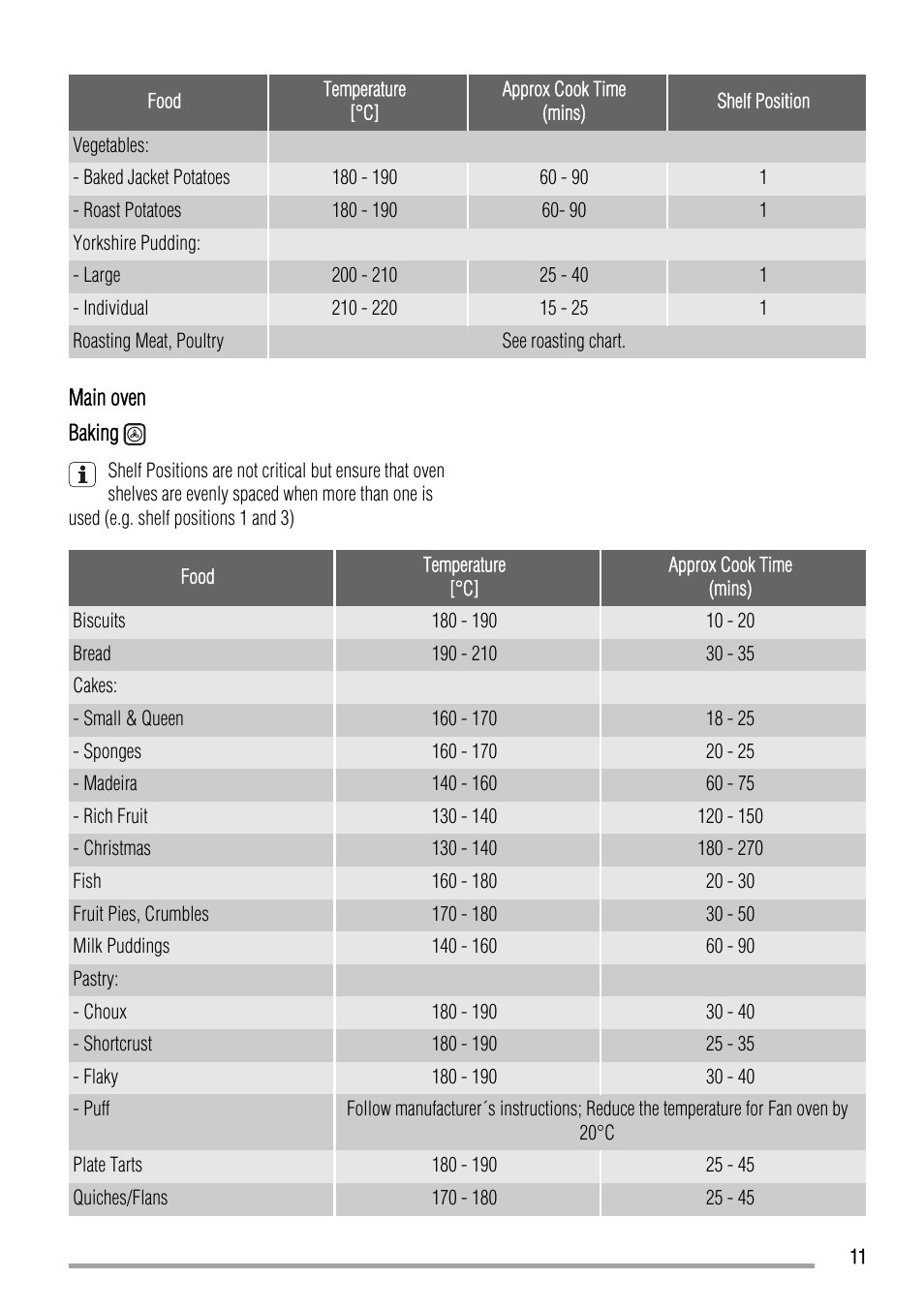 Zanussi ZOD580 User Manual | Page 11 / 24