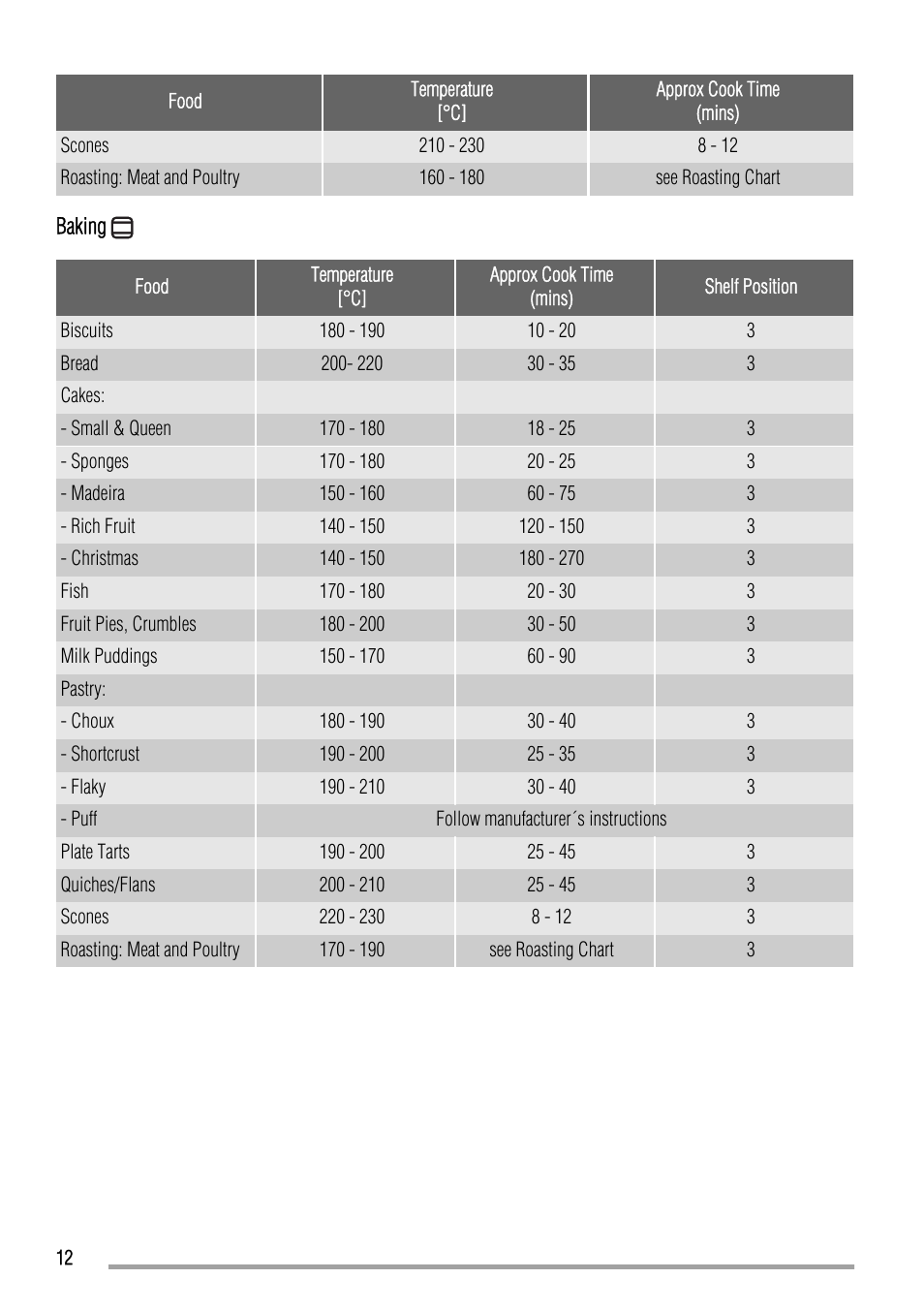 Zanussi ZOD580 User Manual | Page 12 / 24