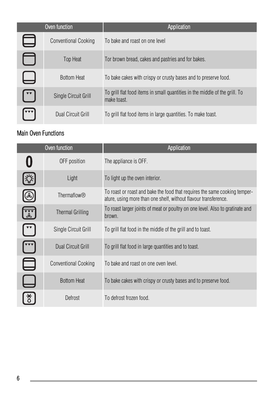Zanussi ZOD580 User Manual | Page 6 / 24