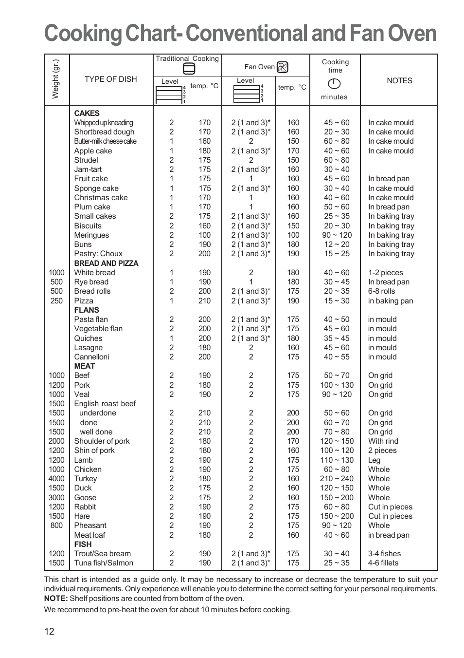 Cooking chart- conventional and fan oven | Zanussi ZBS 663 User Manual | Page 12 / 24