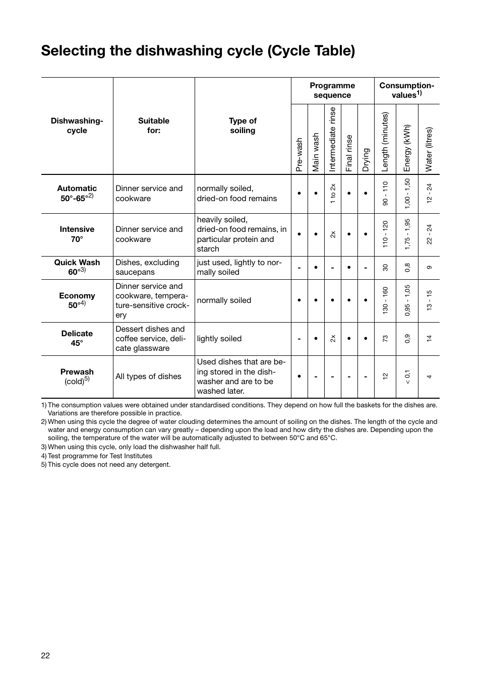 Selecting the dishwashing cycle (cycle table) | Zanussi ZSF 6171 User Manual | Page 22 / 44