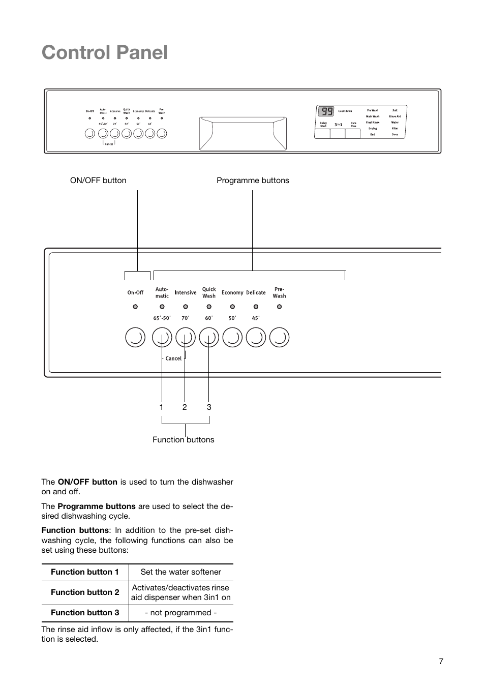 Control panel | Zanussi ZSF 6171 User Manual | Page 7 / 44