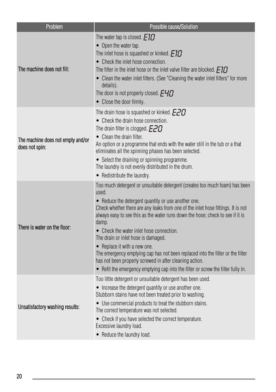 Zanussi ZKH 2145 User Manual | Page 20 / 28