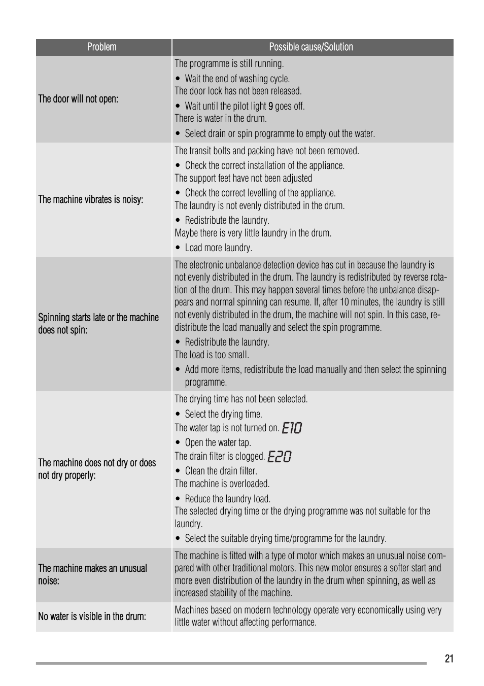 Zanussi ZKH 2145 User Manual | Page 21 / 28