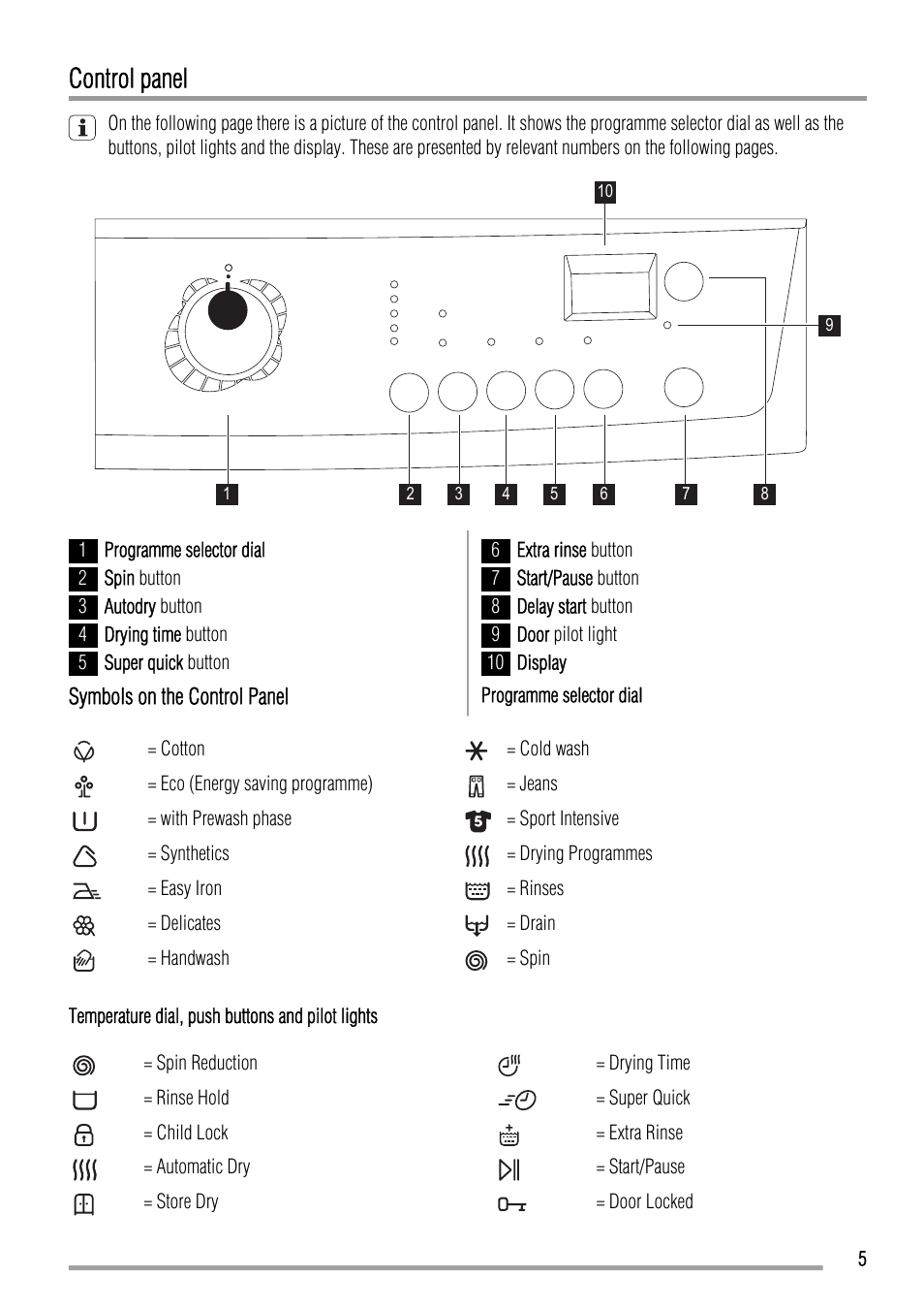 Control panel | Zanussi ZKH 2145 User Manual | Page 5 / 28