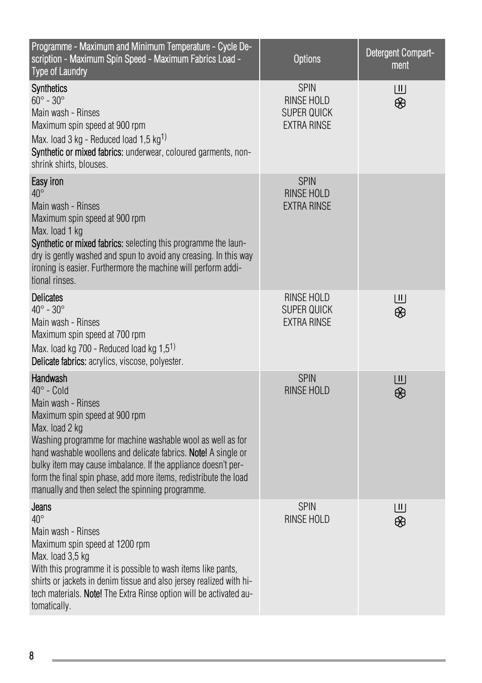 Zanussi ZKH 2145 User Manual | Page 8 / 28