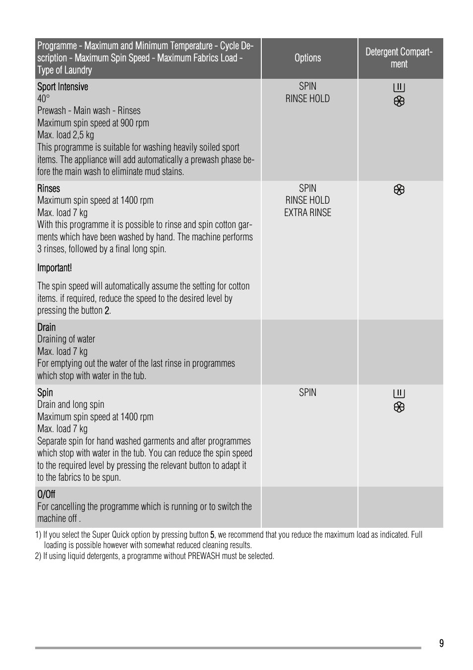Zanussi ZKH 2145 User Manual | Page 9 / 28