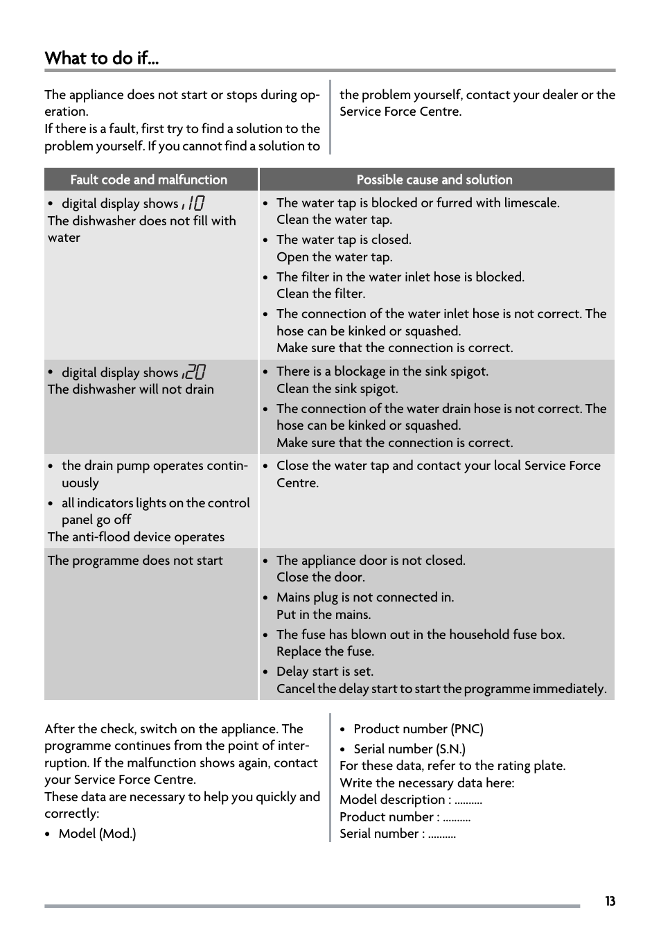 What to do if | Zanussi ZSF2450 User Manual | Page 13 / 20