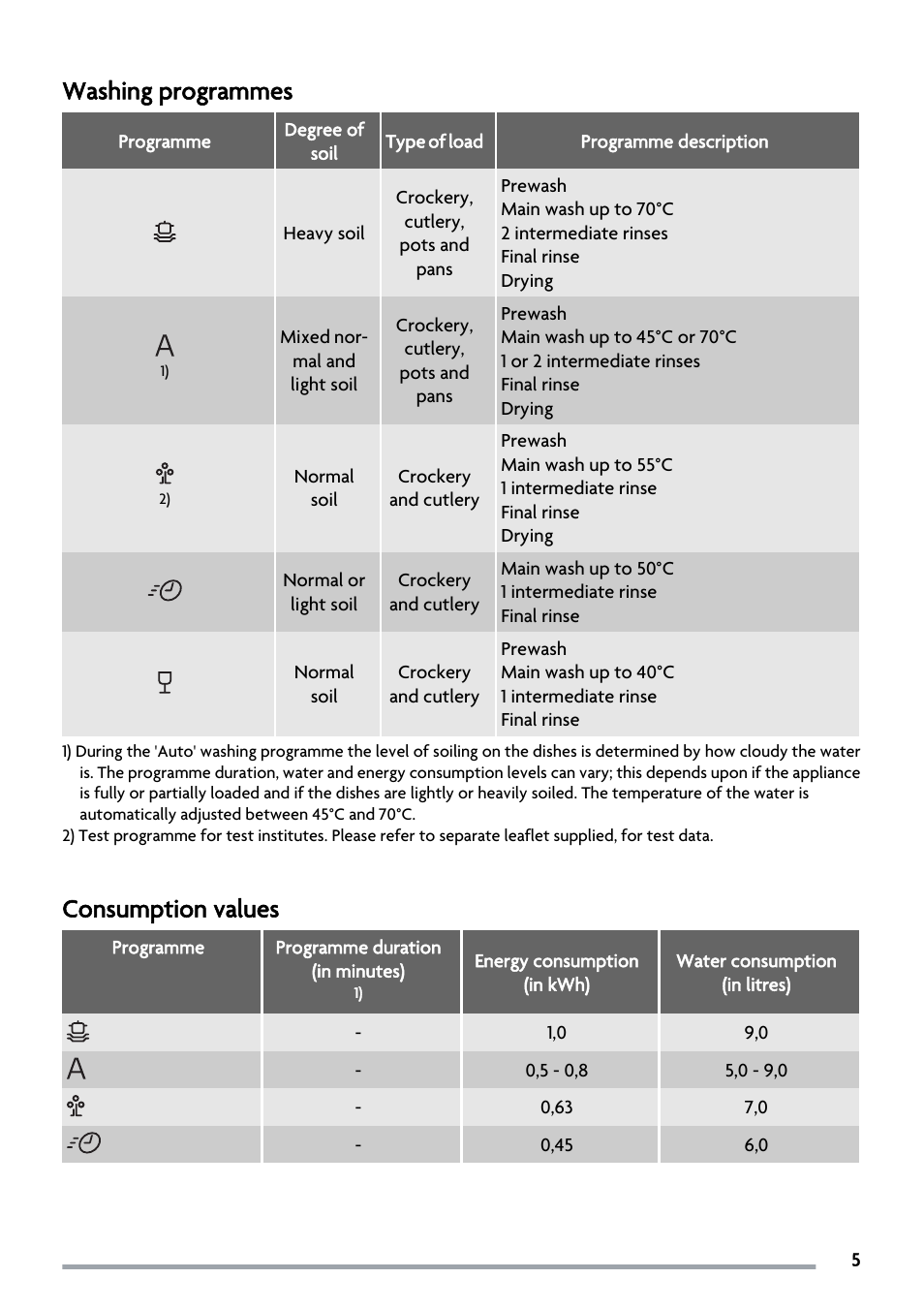 Washing programmes, Consumption values | Zanussi ZSF2450 User Manual | Page 5 / 20