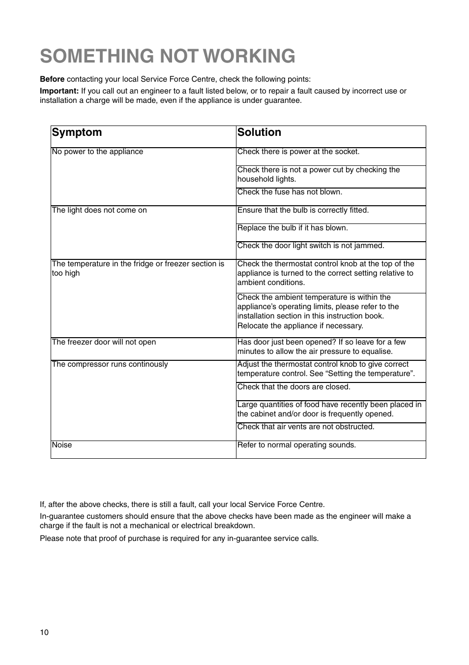 Something not working, Symptom, Solution | Zanussi ZRB 7725 W User Manual | Page 10 / 20