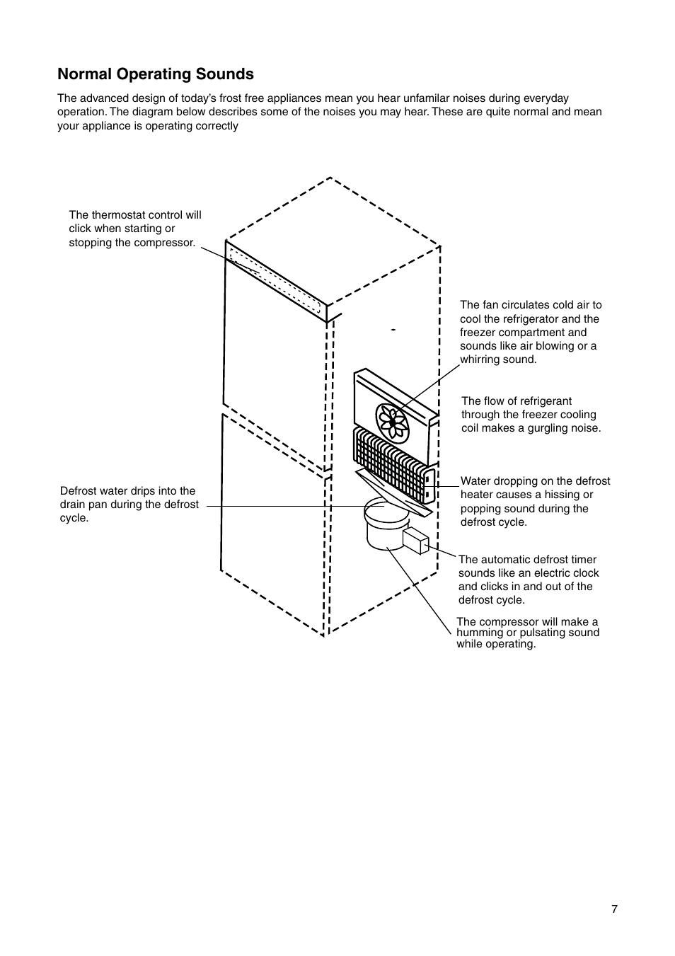 Normal operating sounds | Zanussi ZRB 7725 W User Manual | Page 7 / 20