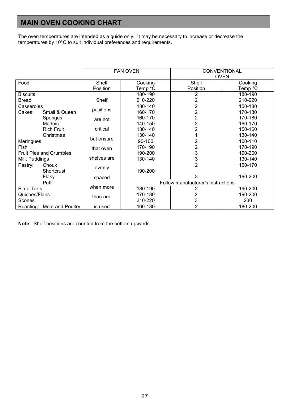 Main oven cooking chart | Zanussi ZDQ 695 User Manual | Page 27 / 44