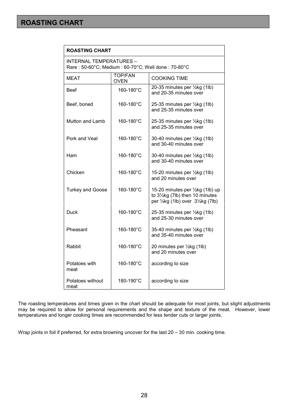 Roasting chart | Zanussi ZDQ 695 User Manual | Page 28 / 44