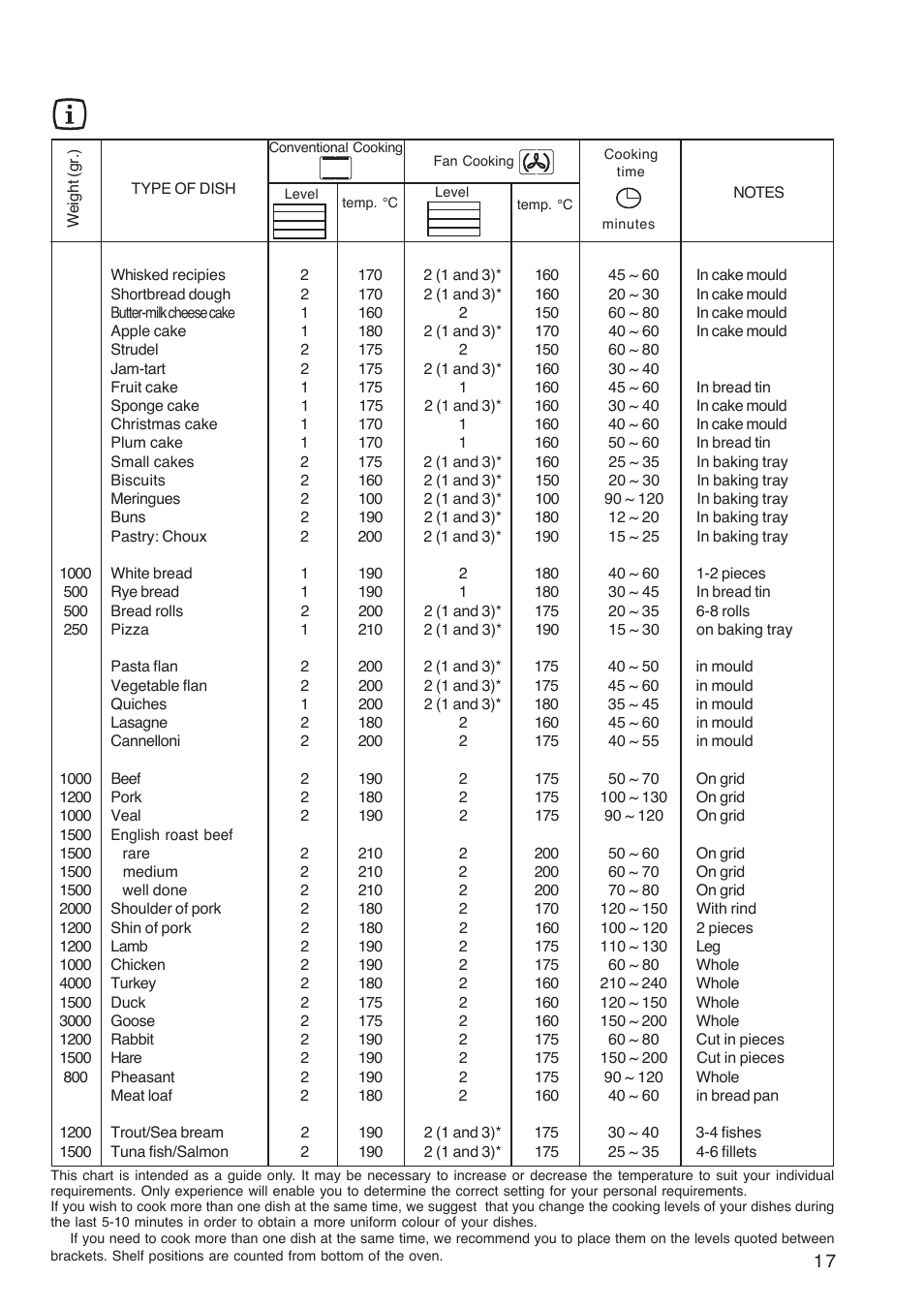 Cooking chart- conventional and fan oven | Zanussi ZBP 1165 User Manual | Page 17 / 36