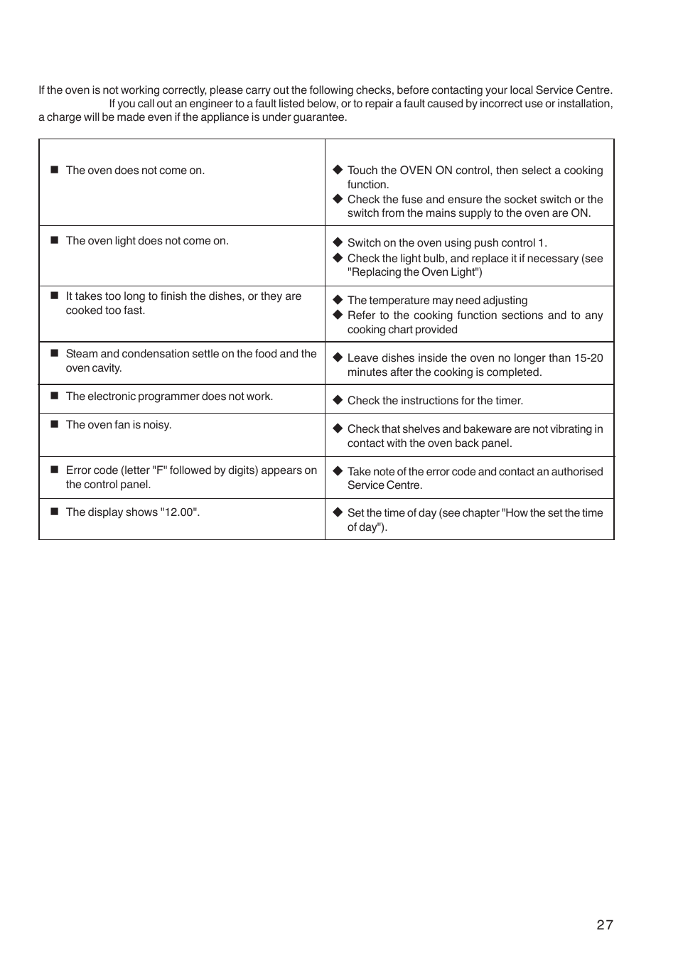 Something not working | Zanussi ZBP 1165 User Manual | Page 27 / 36