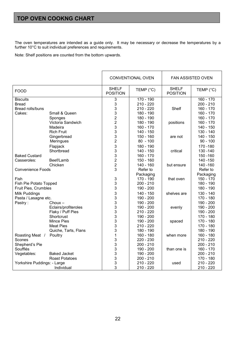 Top oven cookng chart | Zanussi 311608901 User Manual | Page 22 / 60