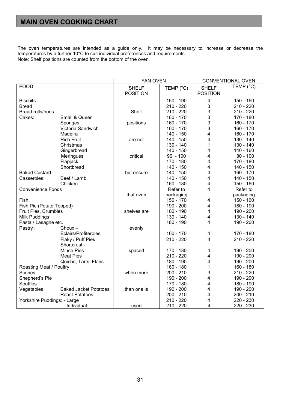 Main oven cooking chart | Zanussi 311608901 User Manual | Page 31 / 60