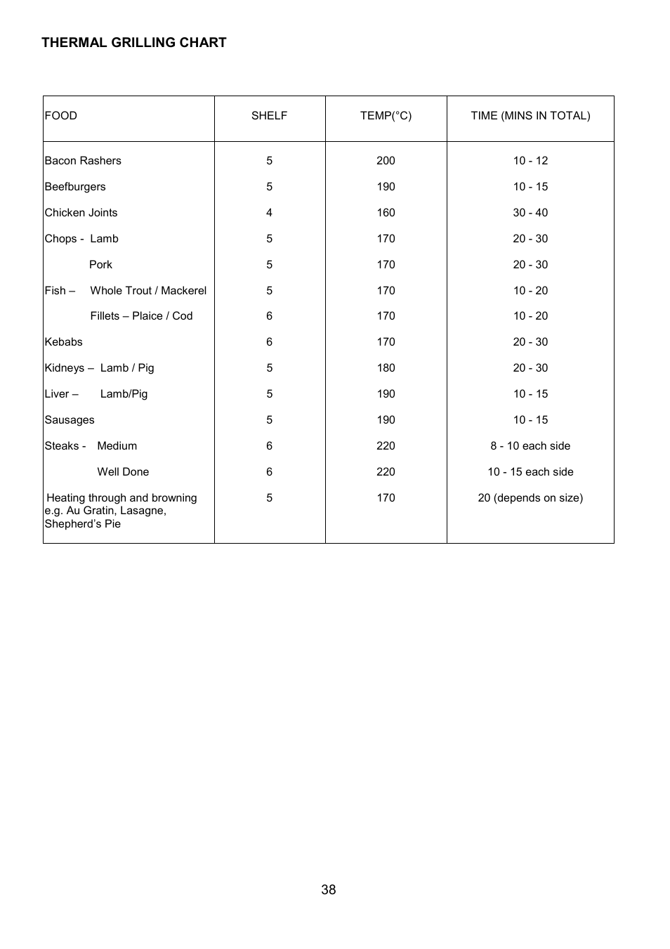 38 thermal grilling chart | Zanussi 311608901 User Manual | Page 38 / 60