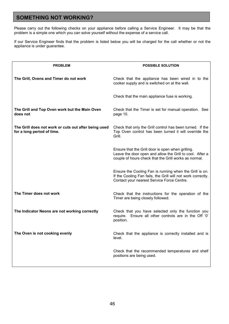 If something doesn't work something not working | Zanussi 311608901 User Manual | Page 46 / 60