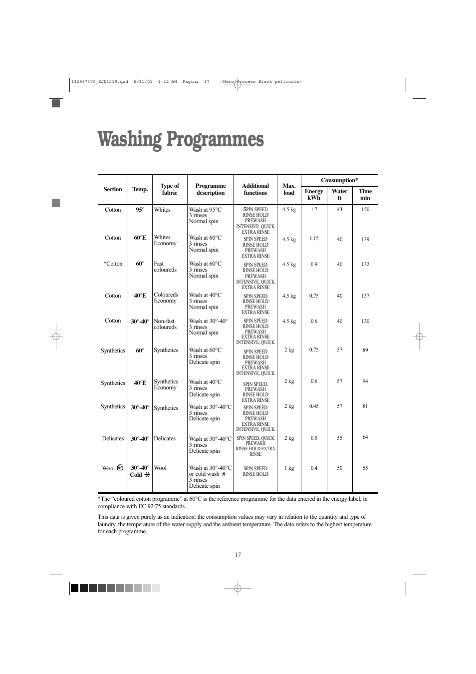 Washing programmes | Zanussi ZJD1219 User Manual | Page 17 / 34