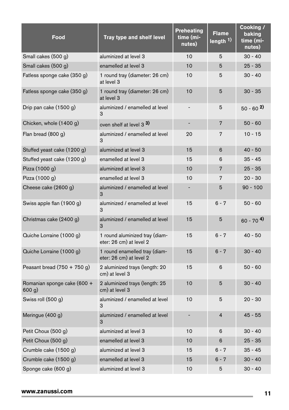 Zanussi ZCG560G User Manual | Page 11 / 20