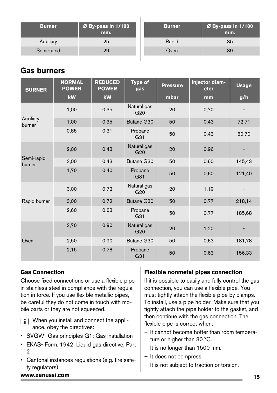 Gas burners | Zanussi ZCG560G User Manual | Page 15 / 20