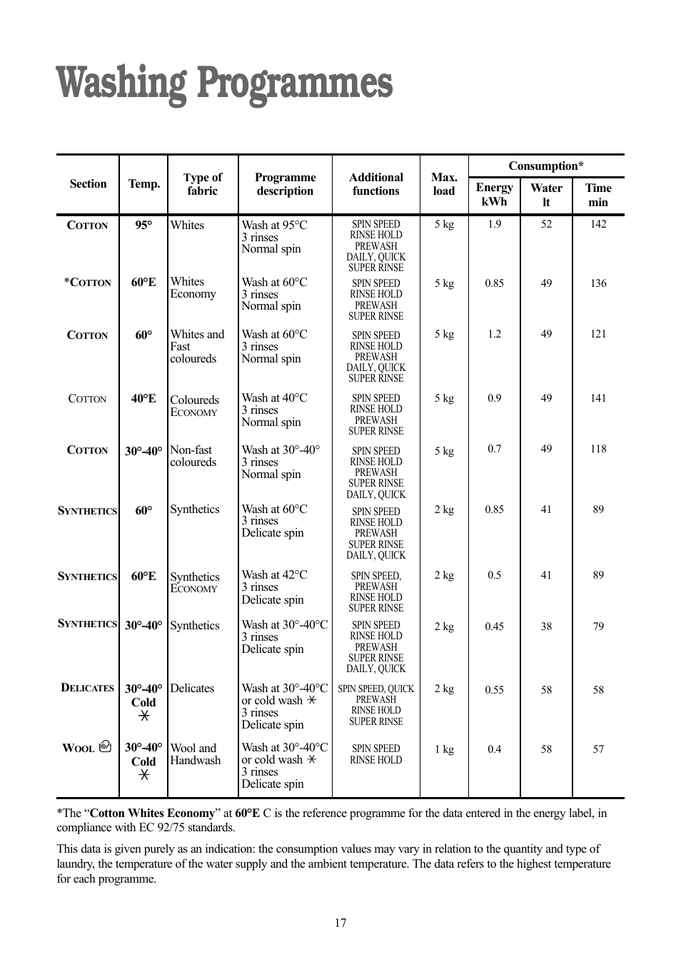 Washing programmes | Zanussi jetstream ZJD12191 User Manual | Page 17 / 32