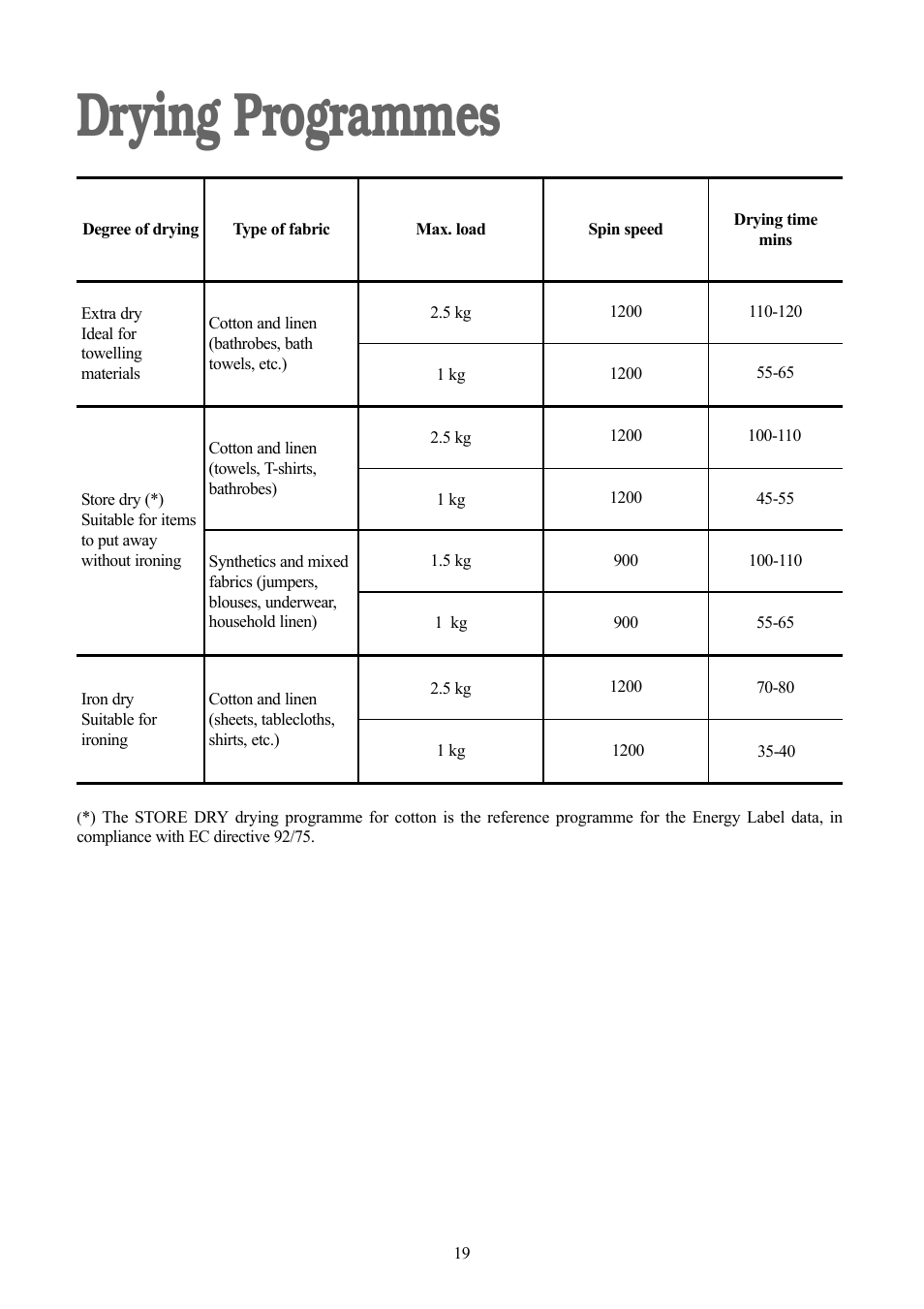 Drying programmes | Zanussi jetstream ZJD12191 User Manual | Page 19 / 32