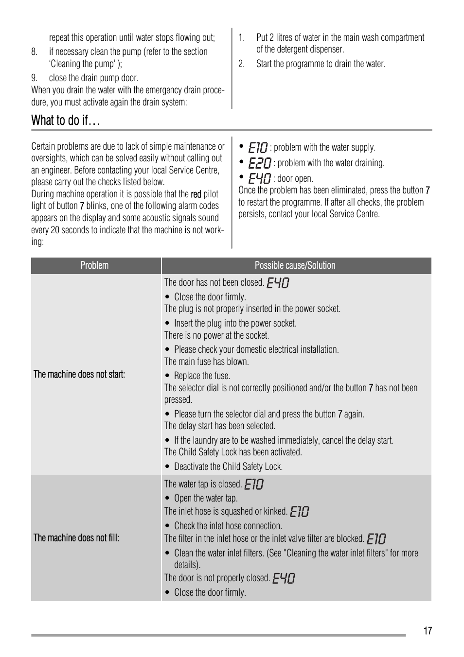 What to do if | Zanussi ZWFS 7000 User Manual | Page 17 / 28