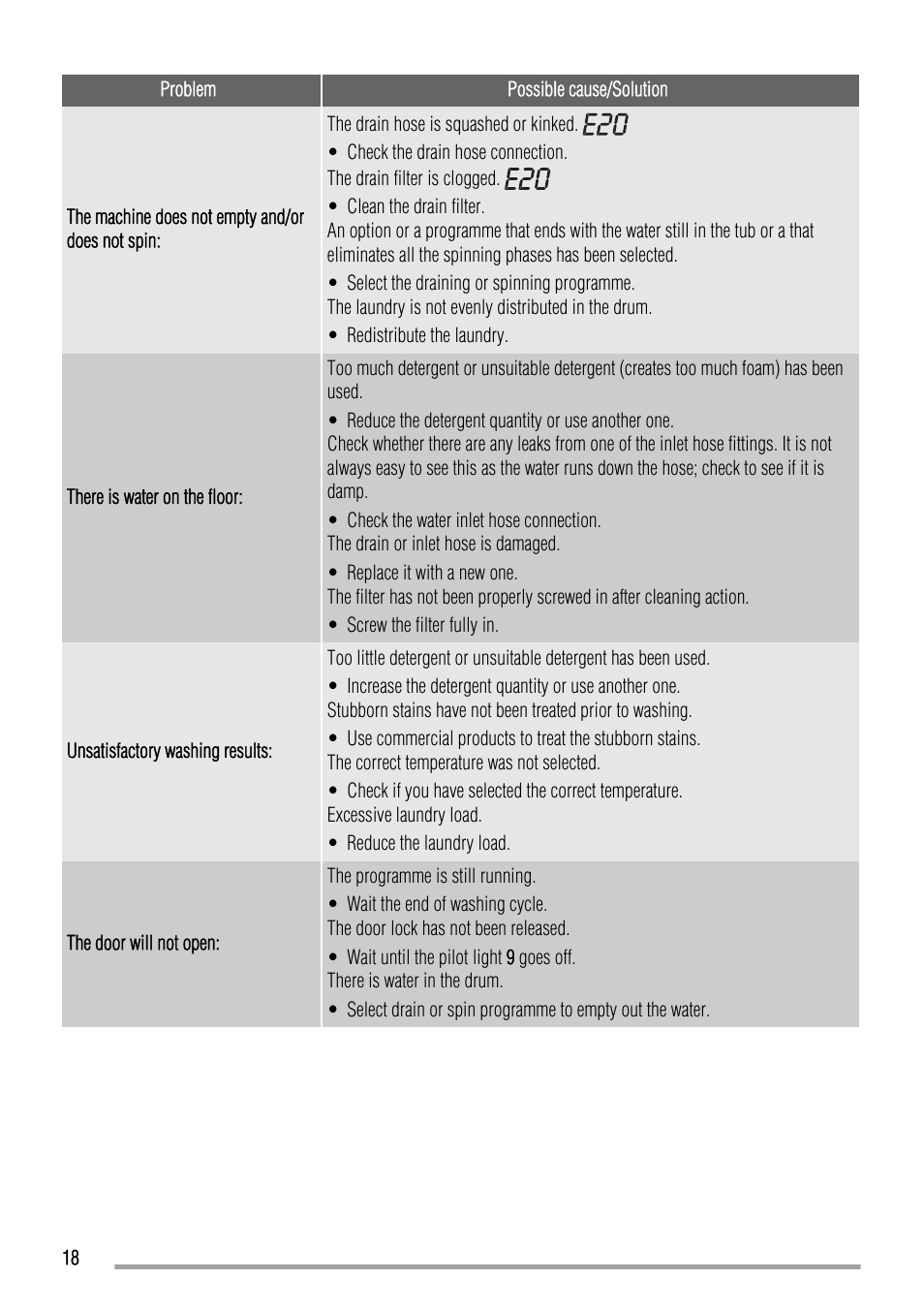 Zanussi ZWFS 7000 User Manual | Page 18 / 28