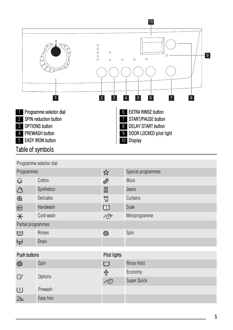 Table of symbols | Zanussi ZWFS 7000 User Manual | Page 5 / 28