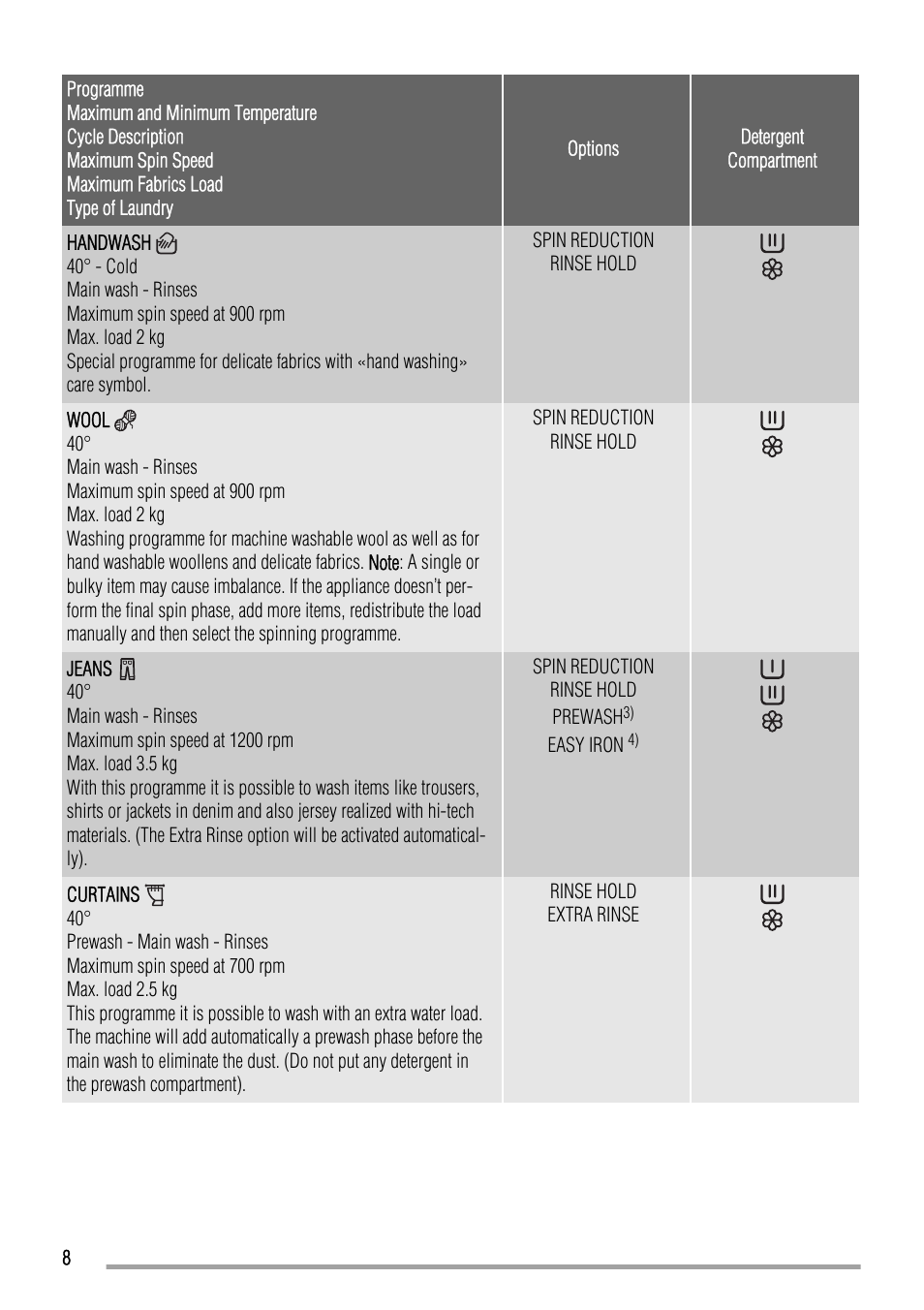 Zanussi ZWFS 7000 User Manual | Page 8 / 28