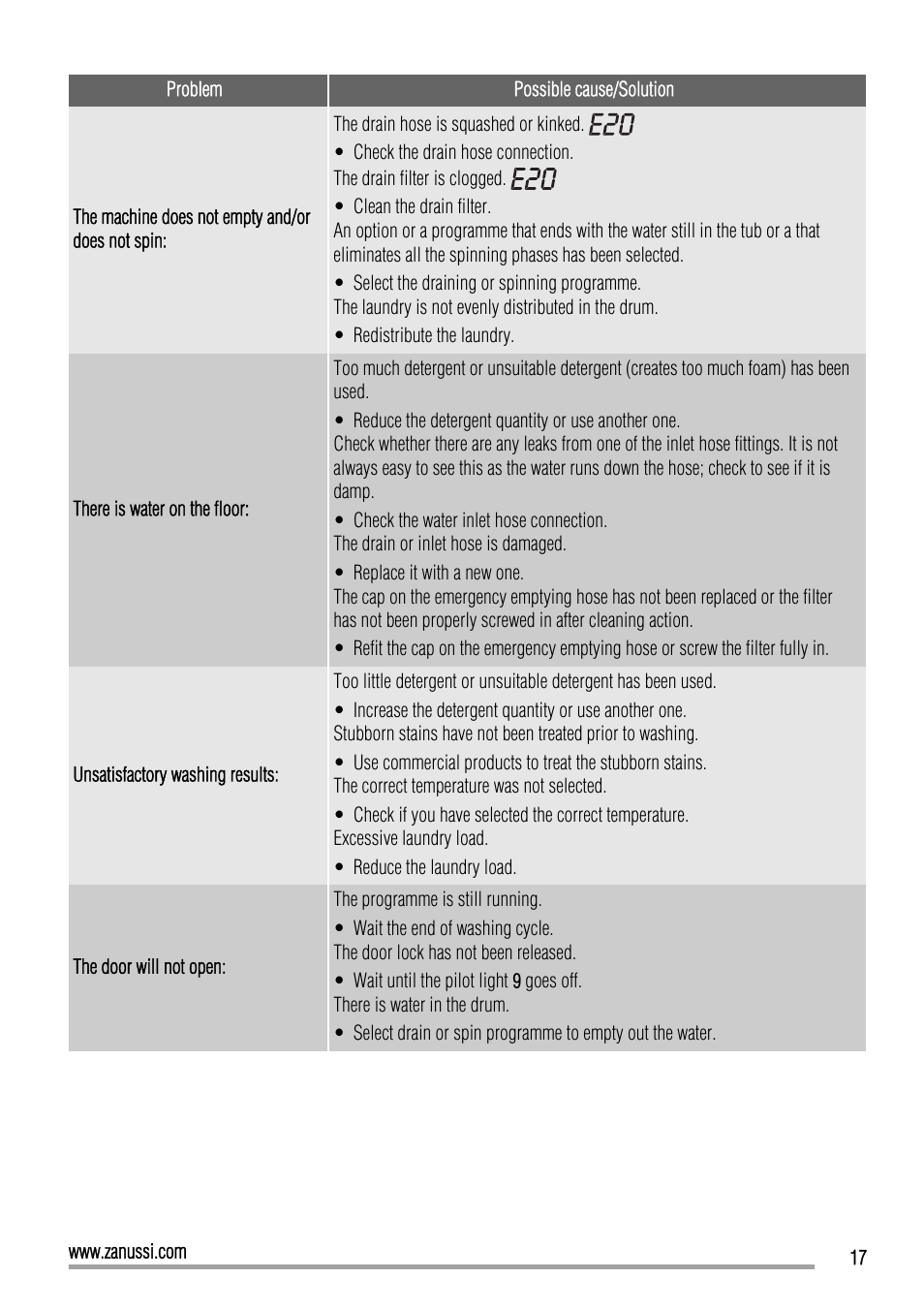 Zanussi ZWI 71201 WA User Manual | Page 17 / 28