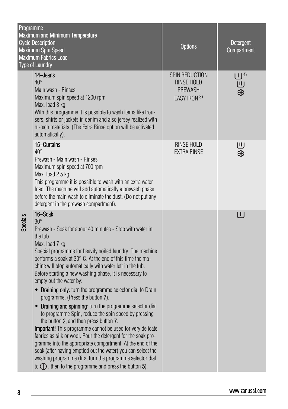 Zanussi ZWI 71201 WA User Manual | Page 8 / 28