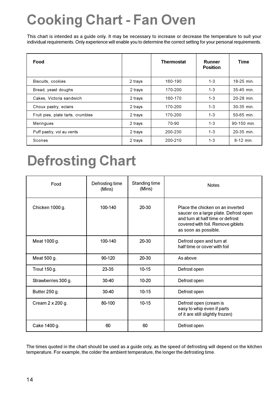 Cooking chart - fan oven, Defrosting chart | Zanussi ZCE 630 User Manual | Page 14 / 24