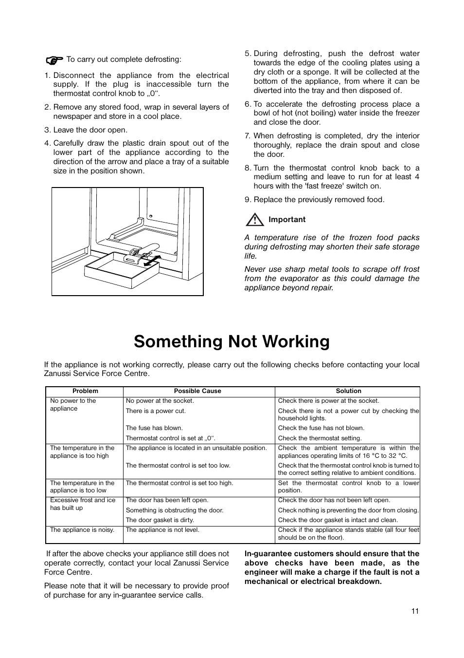 Something not working | Zanussi ZUT 113W User Manual | Page 11 / 20