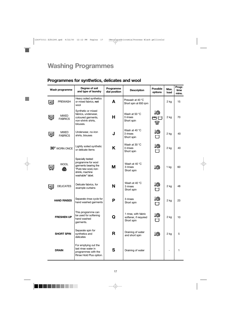 Washing programmes, Hk m n, Sr q | Programmes for synthetics, delicates and wool | Zanussi ZJD 1285 User Manual | Page 17 / 33