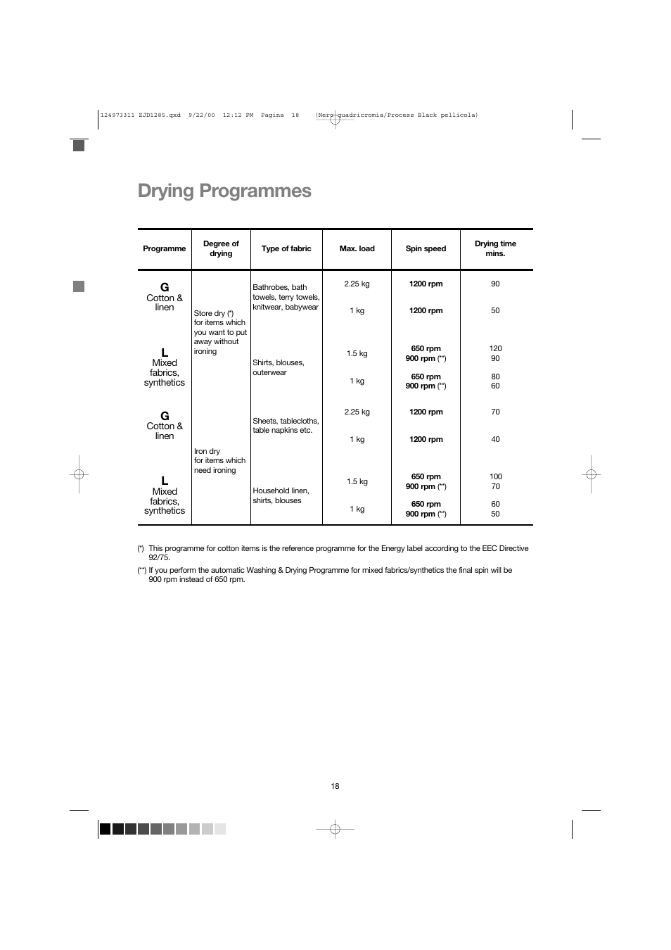 Drying programmes | Zanussi ZJD 1285 User Manual | Page 18 / 33