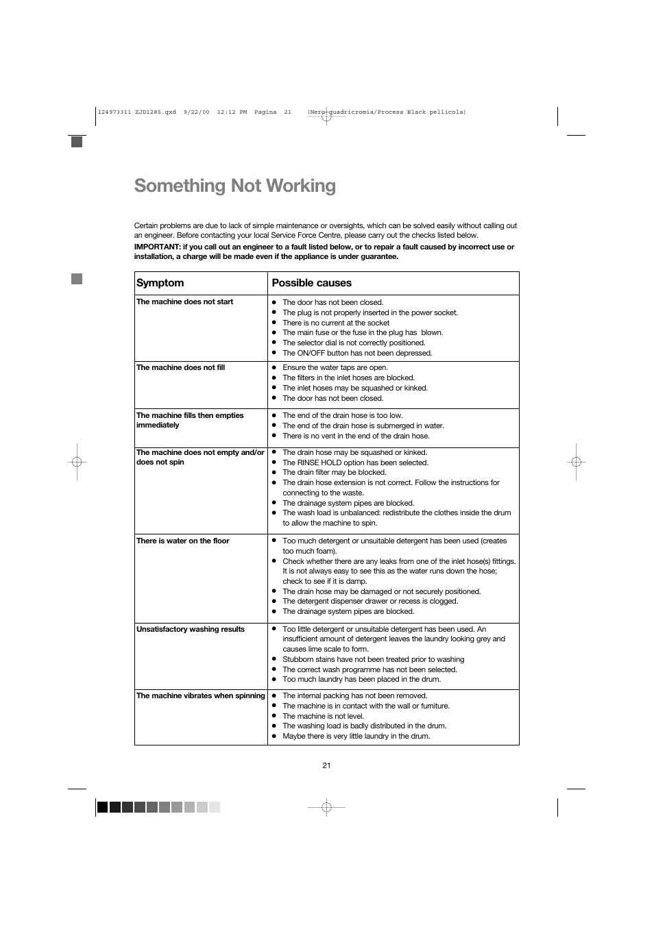 Something not working, Symptom, Possible causes | Zanussi ZJD 1285 User Manual | Page 21 / 33