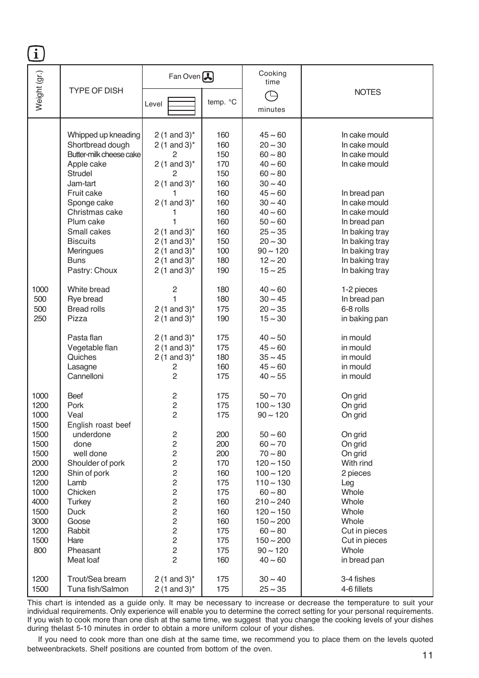 Cooking chart - fan oven | Zanussi ZBF 361 User Manual | Page 11 / 24