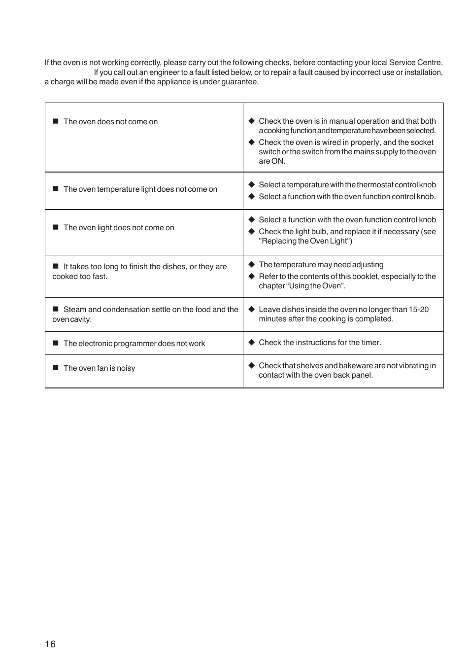 Something not working | Zanussi ZBF 361 User Manual | Page 16 / 24