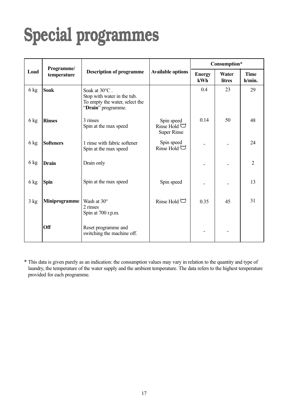 Special programmes | Zanussi ZWD 1681 W User Manual | Page 17 / 29