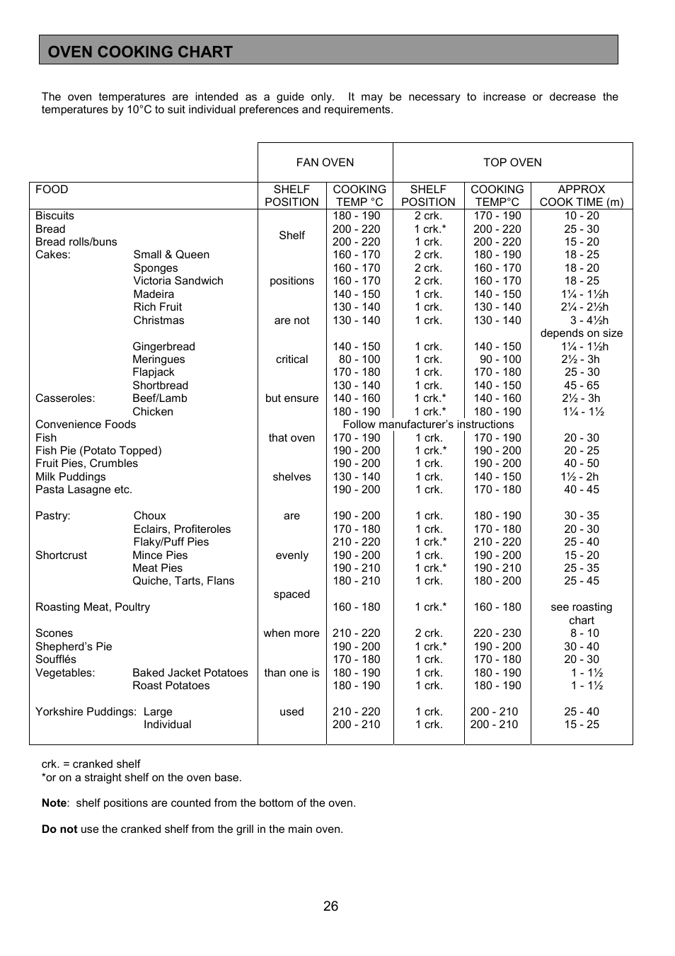 Oven cooking chart | Zanussi ZDF867 User Manual | Page 26 / 36