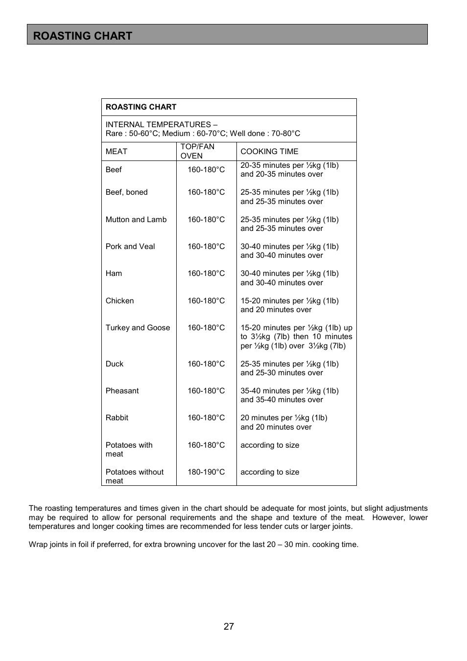 Roasting chart | Zanussi ZDF867 User Manual | Page 27 / 36