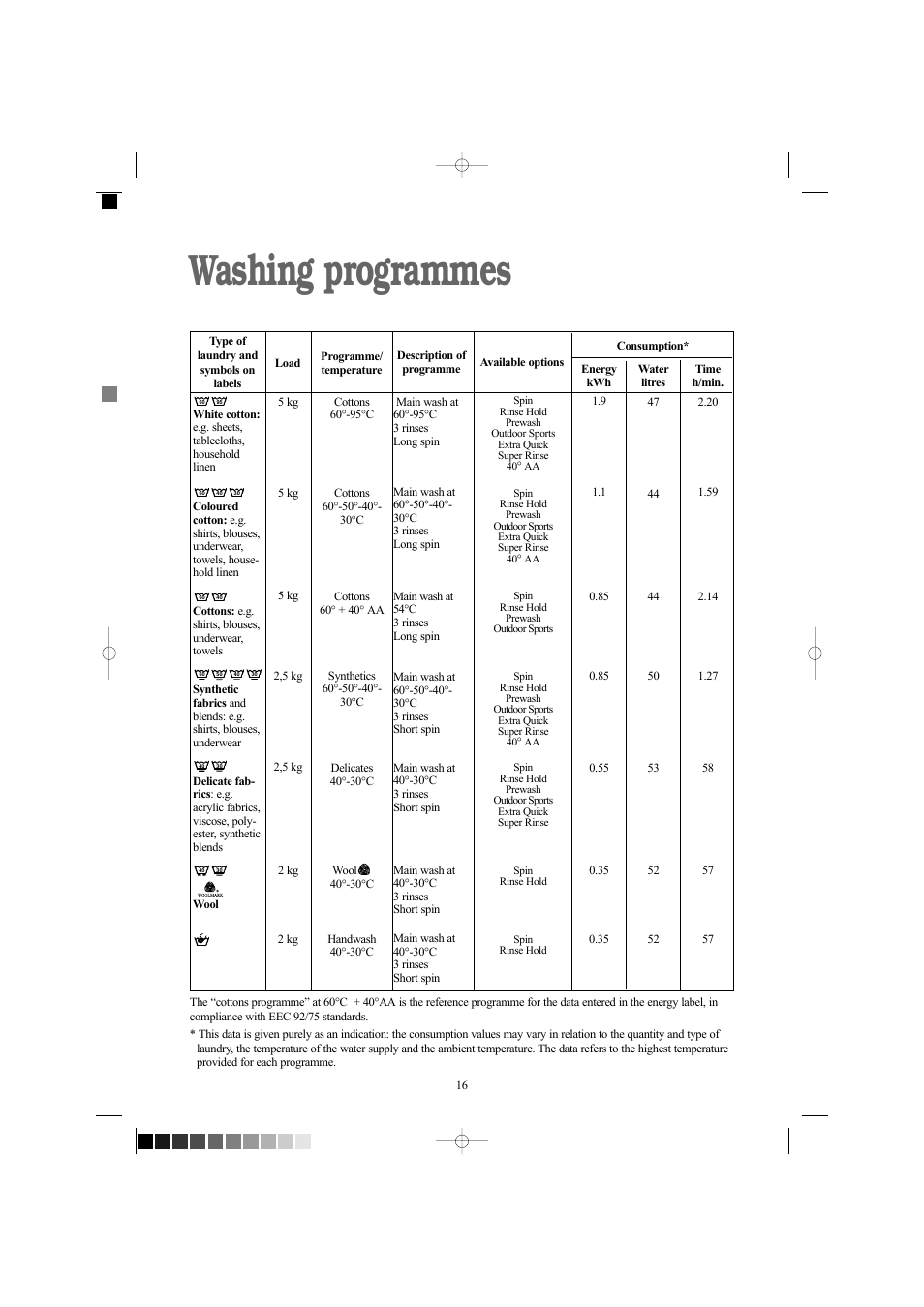 Washing programmes | Zanussi ZWF 1434W User Manual | Page 16 / 27