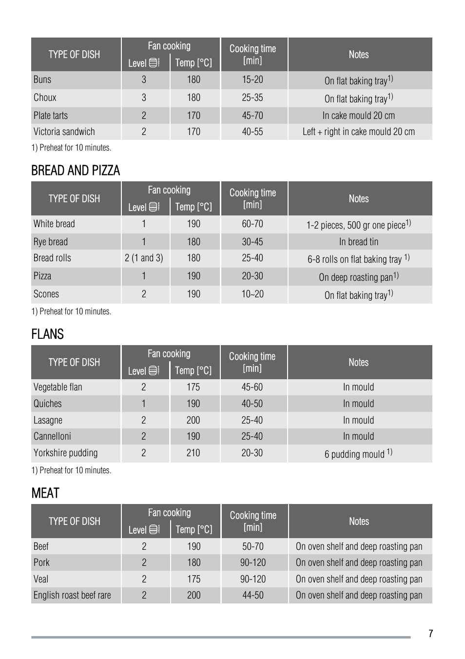 Bread and pizza, Flans, Meat | Zanussi ZOB 230 User Manual | Page 7 / 12