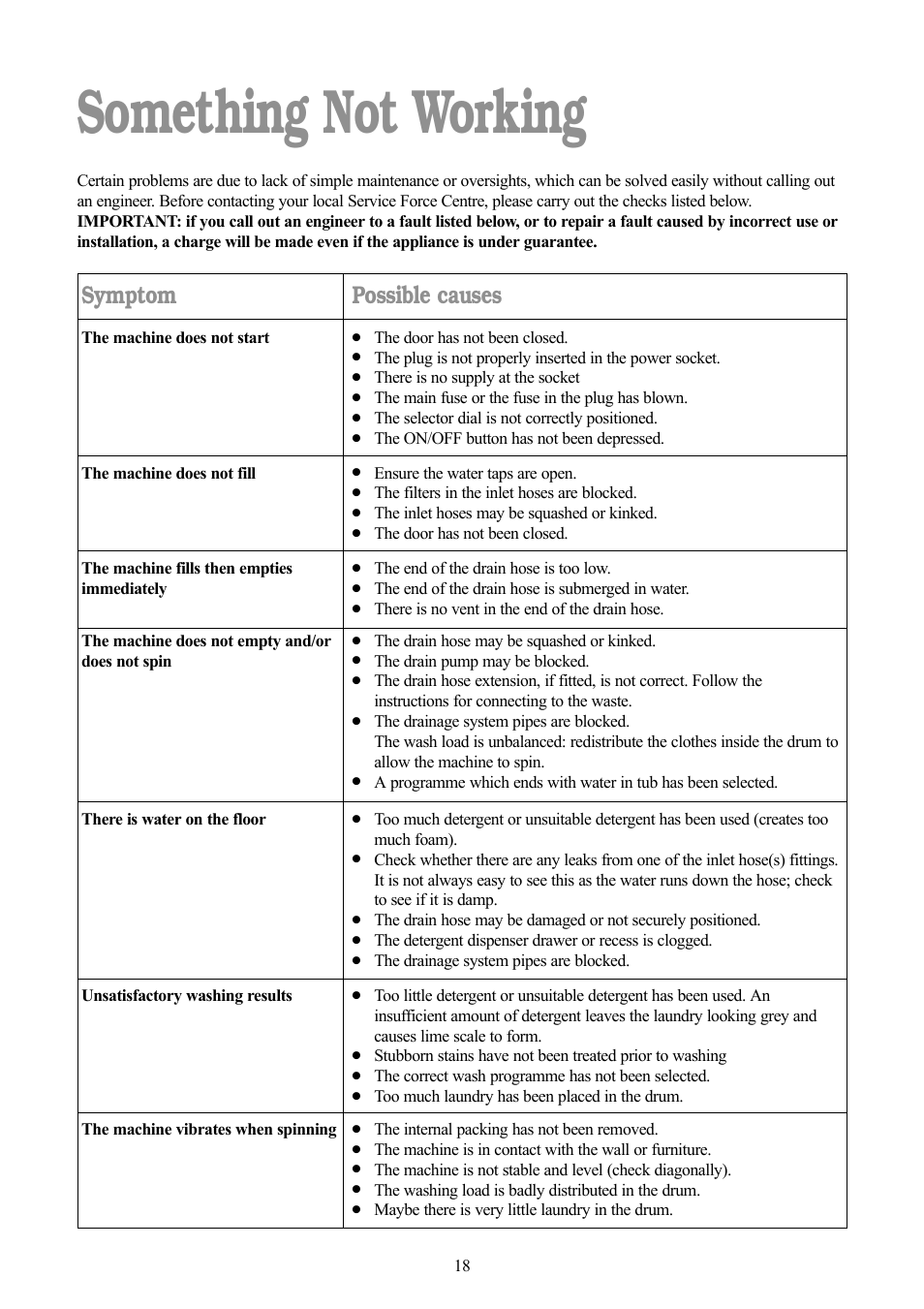 Something not working, Symptom, Possible causes | Zanussi F1003 W User Manual | Page 18 / 28