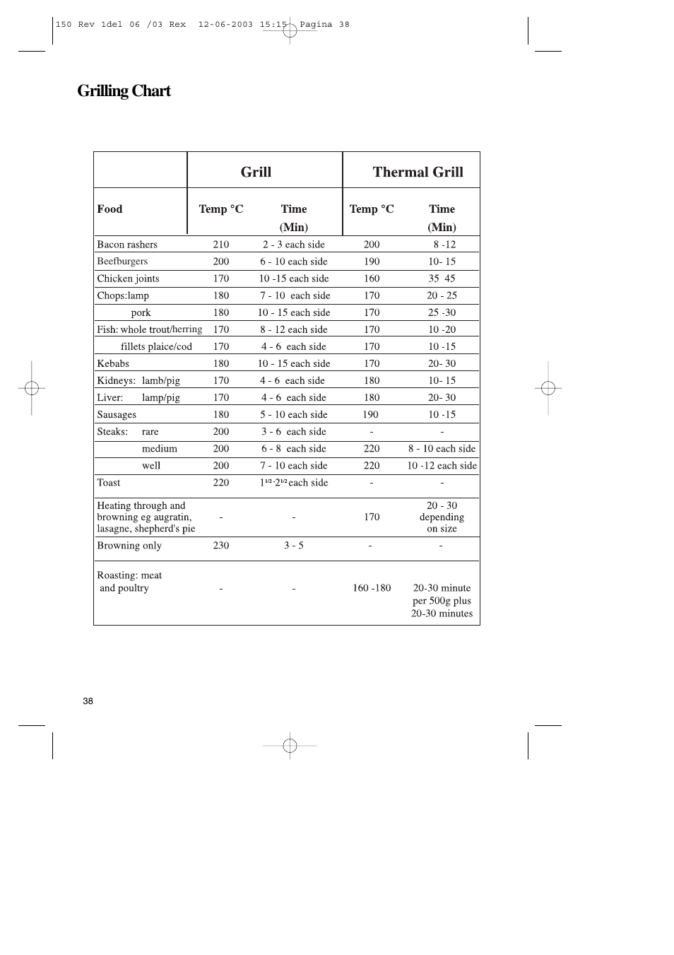 Grilling chart | Zanussi ZBM 799 User Manual | Page 18 / 24